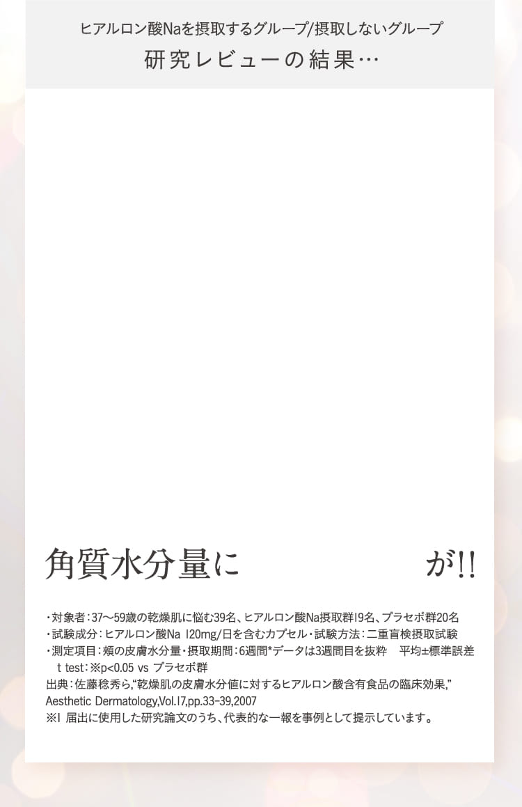 ・対象者:37〜59歳の乾燥肌に悩む39名、ヒアルロン酸Na摂取群19名、プラセボ群20名